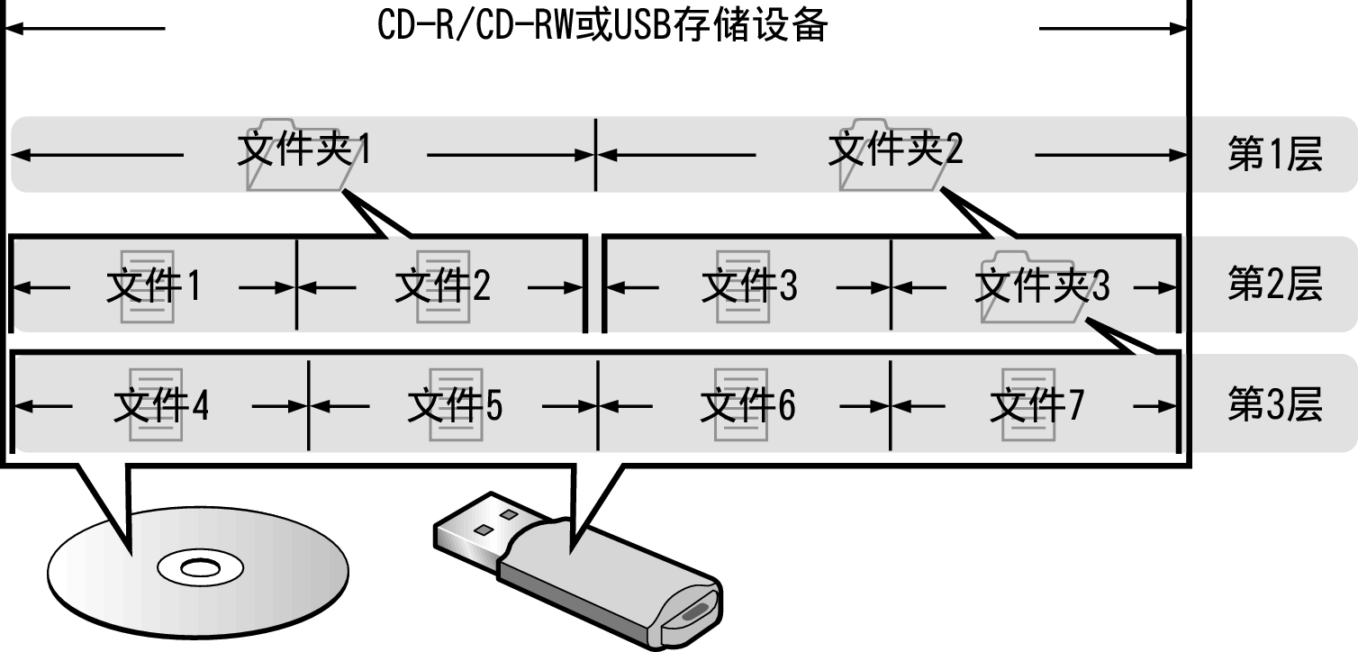 Pict Folder File Disc USB